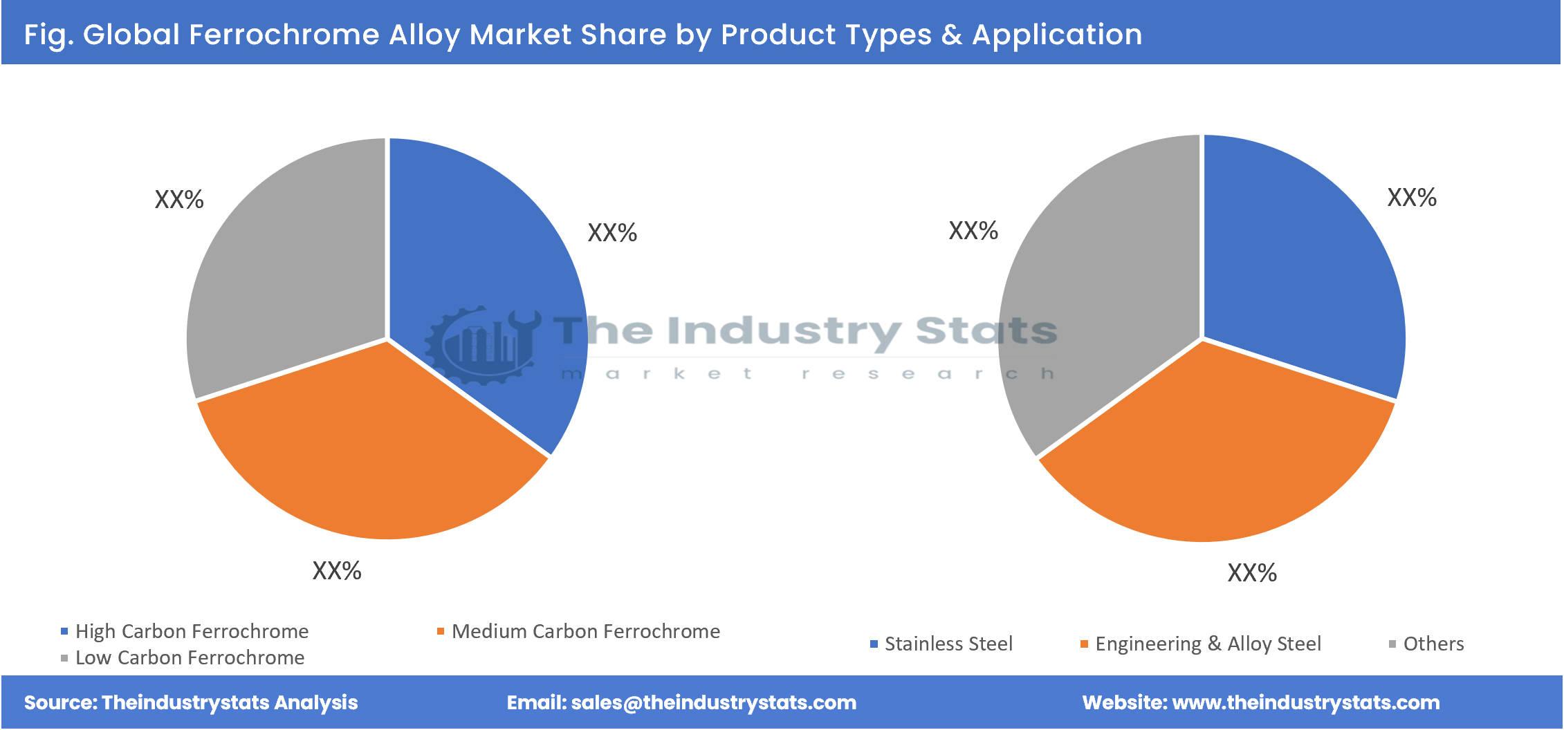 Ferrochrome Alloy Share by Product Types & Application